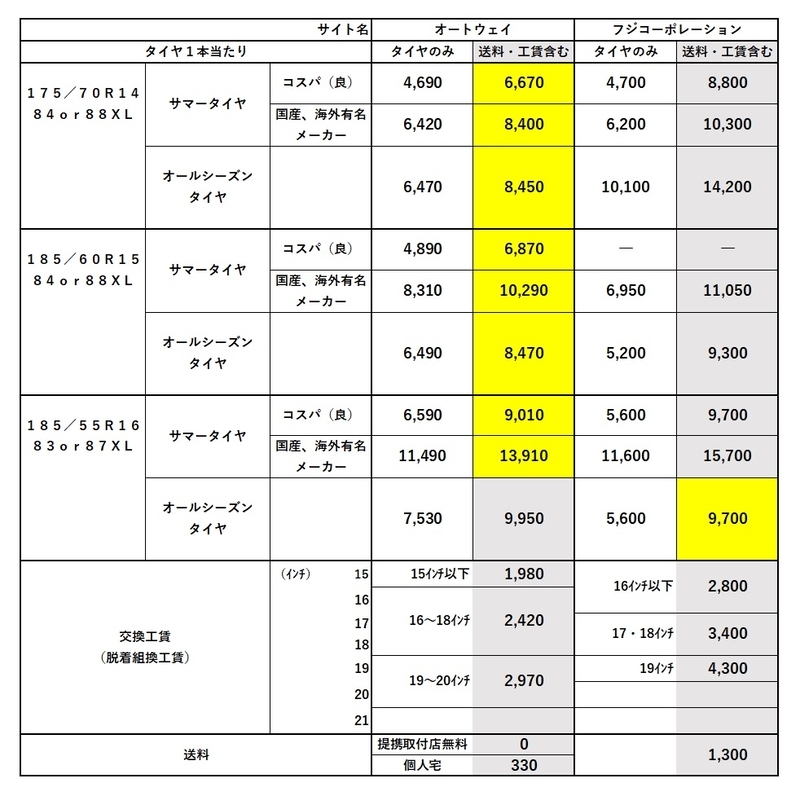 185/65R15 交換工賃・廃タイヤ処分料・消費税込み価格 4本 185/65R15 交換工賃・廃タイヤ処分料・消費税込み価格 4本