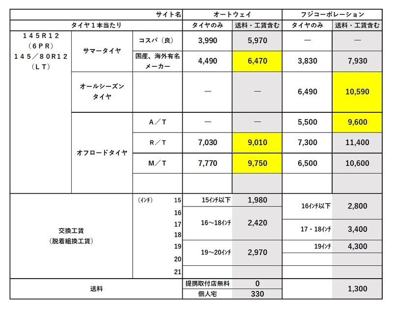 軽トラック・軽バンのタイヤ交換にかかる費用。車検は乗用タイヤ不可