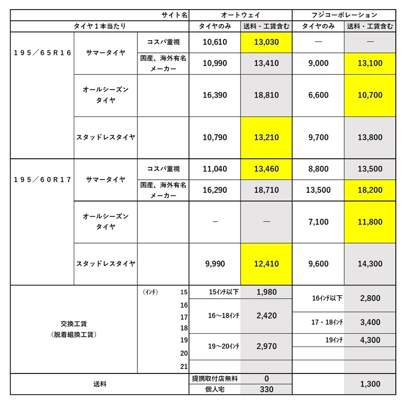 ☆ライズ・ロッキーに！新品タイヤ4本工賃等込み20,000円（税込）！1 