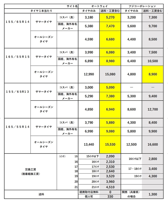 日産、デイズ、ルークスのタイヤ交換の費用、タイヤの値段を比較 