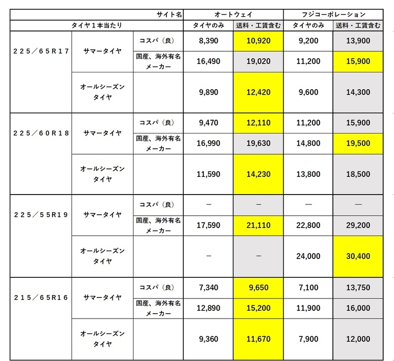 アルファード、ヴェルファイアのタイヤ交換の費用。新品のタイヤの値段 