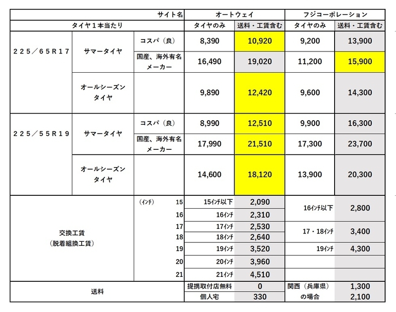 【国産メーカー】　225/65R17 102V 4本　交換工賃・廃タイヤ処分料・消費税込み価格 ブリヂストンLX100 225/65R17 タイヤ4本セット 店頭作業工賃込 岐阜県