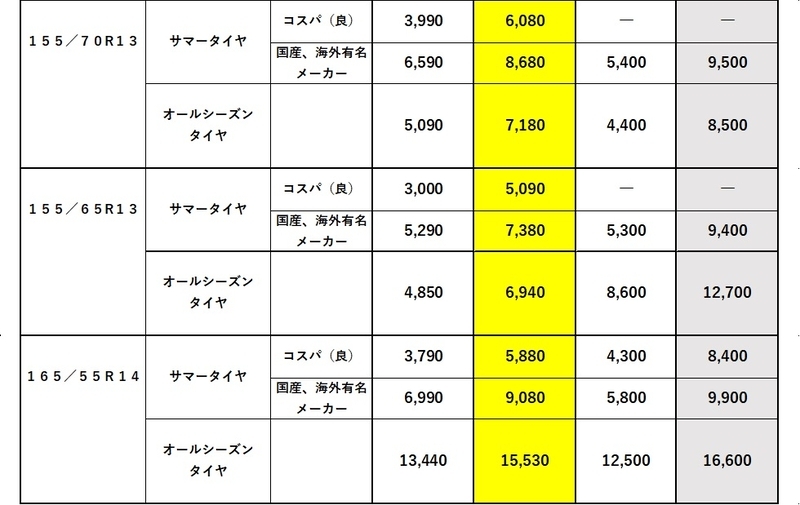 岡崎市 タイヤ交換 タント 14インチ 155/65R14 軽自動車 タイヤ 色々 