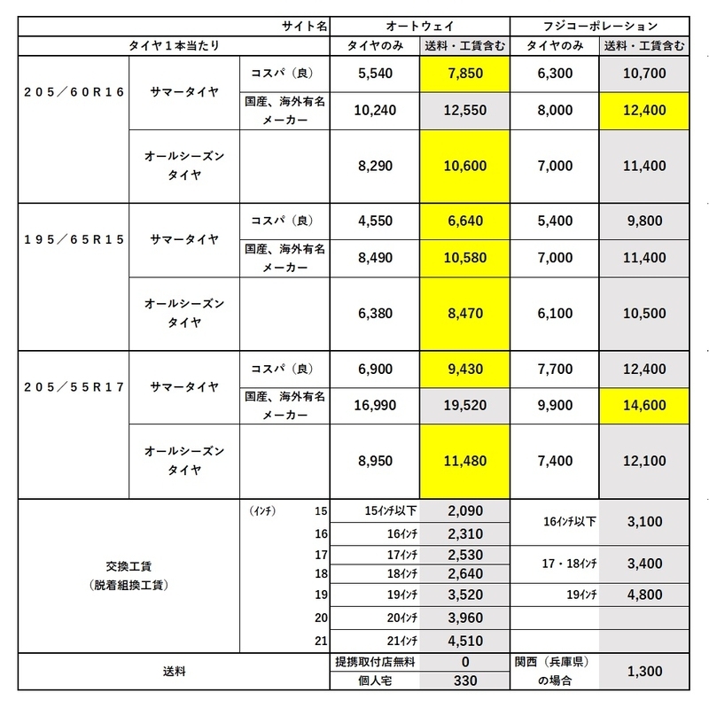 205/65/15 ノア、ヴォクシー、タイヤ交換コミコミ ノア・ヴォクシーのタイヤ交換、4本購入した値段。 - ナイロC.T.D
