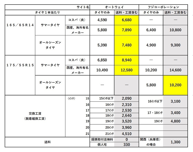 ルーミー、タンク、トールのタイヤ交換の費用、新品のタイヤの値段を 