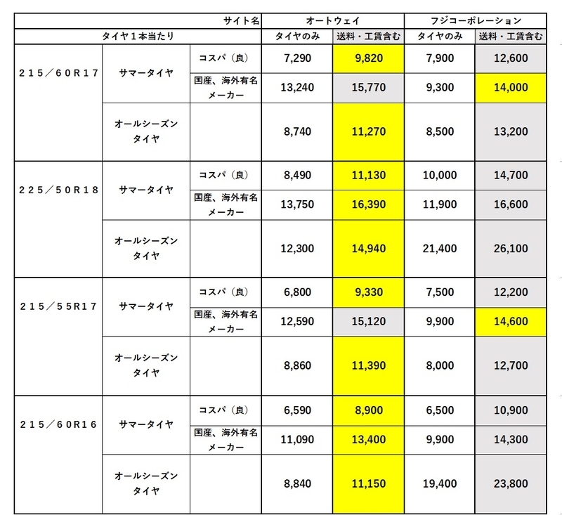 オデッセイのタイヤ交換の費用、新品のタイヤの値段を比較 - ナイロC.T.D