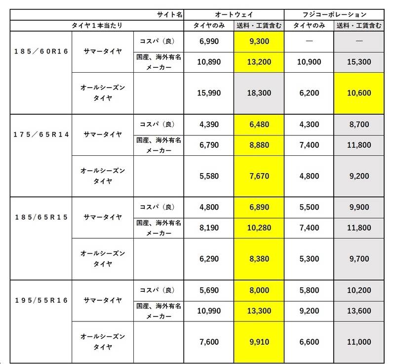 【国産メーカー】　185/70R14 88T 4本　交換工賃・廃タイヤ処分料・消費税込み価格 185／70R14のタイヤの価格、タイヤ交換の費用を解説 - ナイロC.T.D