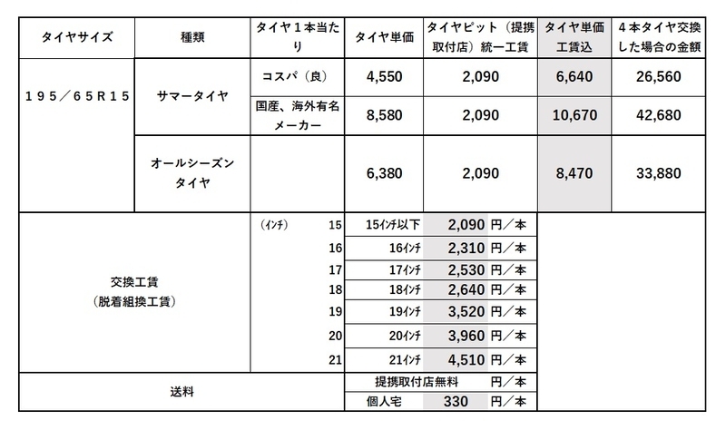 タイヤ「195／65R15」の価格、タイヤ交換の費用 - ナイロC.T.D