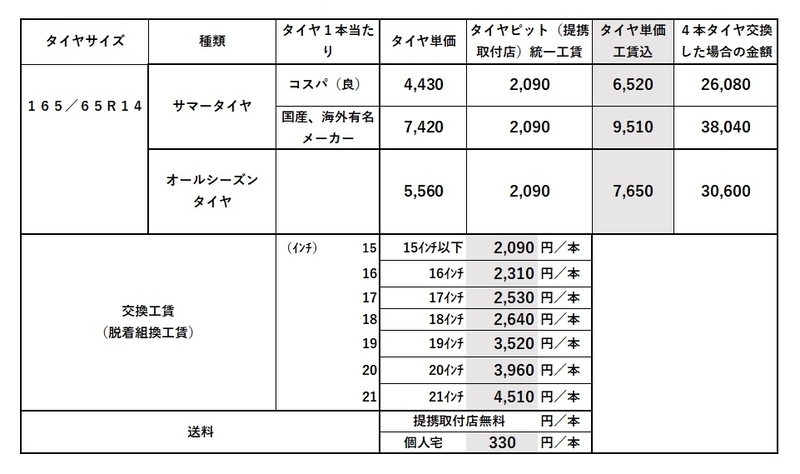 ◆◆SOLD OUT！◆◆　組み換え工賃込み☆165/65R14☆4本セット※1本メーカー違い タイヤ「165／65R14」の価格、タイヤ交換の費用 - ナイロC.T.D