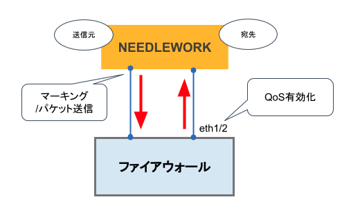 負荷テスト-Palo Alto_QoS