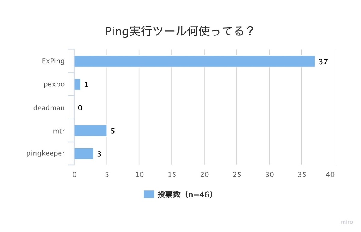 Ping実行ツールアンケート結果