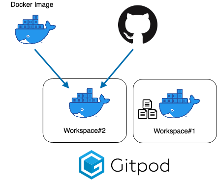 Gitpod_概要_イメージ