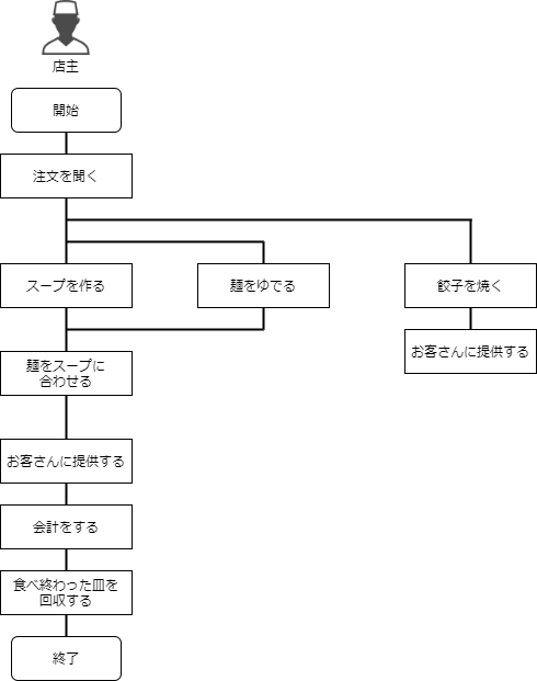 C ラーメン屋で例えるスレッド Websandbag ブログ