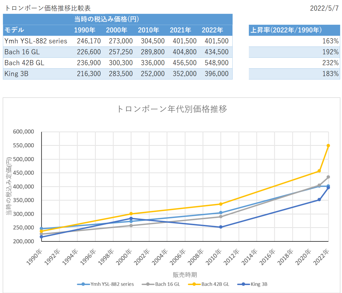 トロンボーン価格推移表更新 - トロンボーンって何ですか？難しいです！