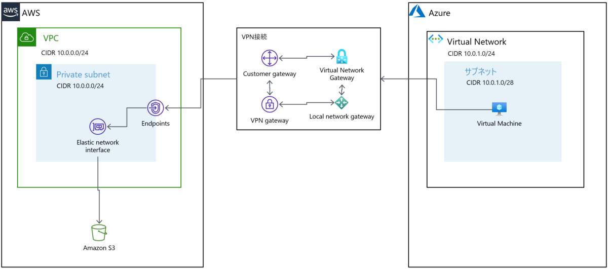 Azure から AWS に VPN接続して、 PrivateLink 経由で S3 にアクセスする nakamurakko’s blog
