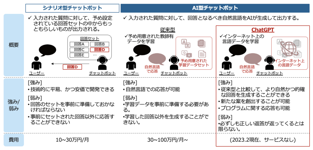チャットボットの分類
