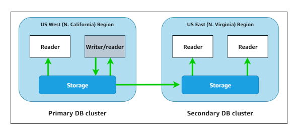 Global Databaseの概要図