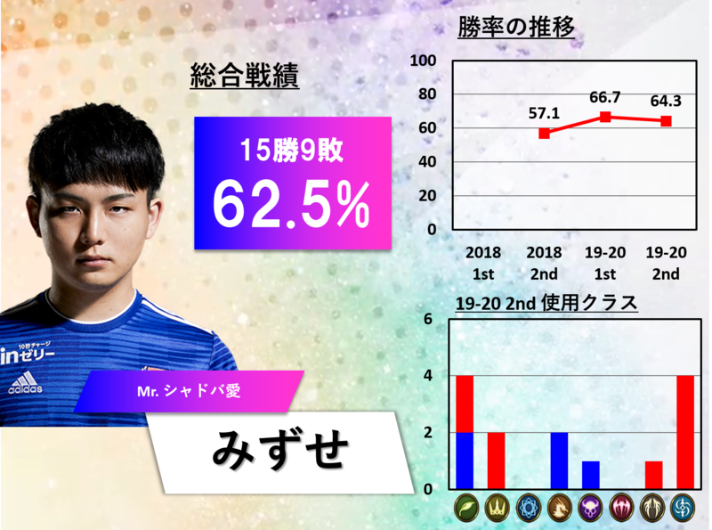 Rspl 19 2nd 選手まとめ A Rage Shadowverse Pro League 観戦レポート Rspl 19 2nd 選手まとめ A Rage Shadowverse Pro League 観戦レポート