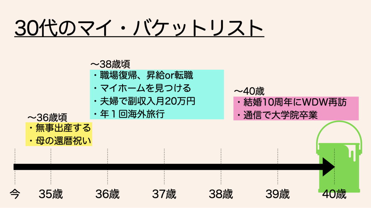 タイムバケット 30代のバケットリスト を作ってみた Rioの日記 タイムバケット 30代のバケットリスト を作ってみた Rioの日記