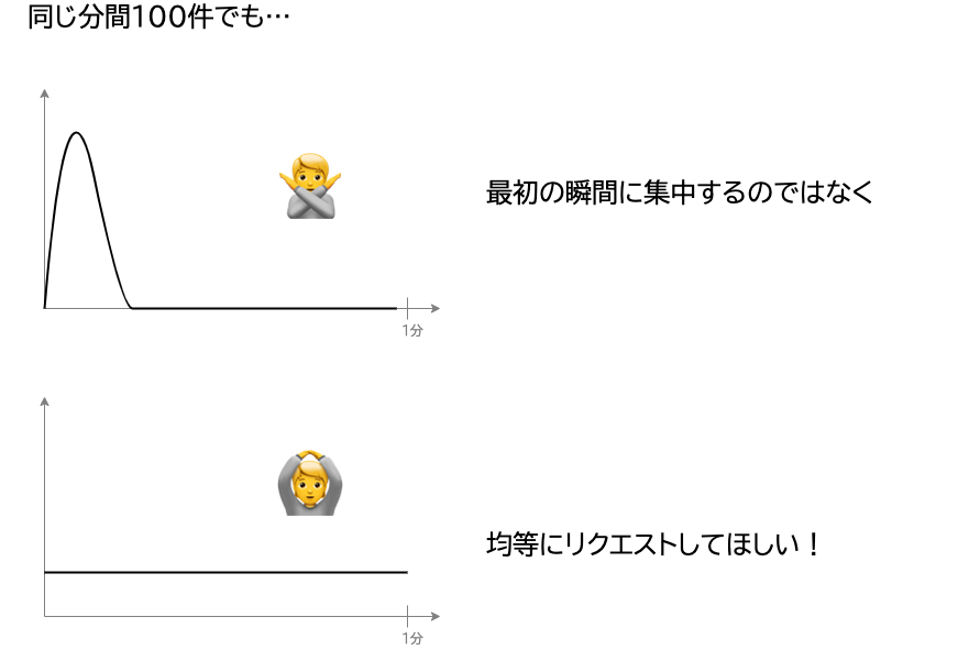 JMeterを使って分間N件の負荷を均等にかける - Fenrir Engineers