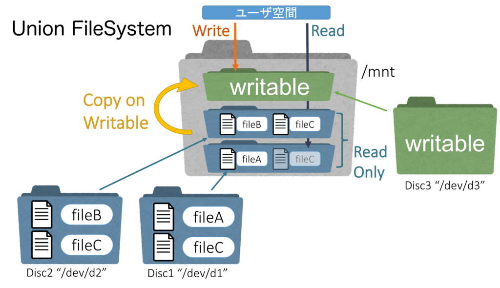dockerが使うUnionFileSystemを僕なりに解釈した See the Elephant