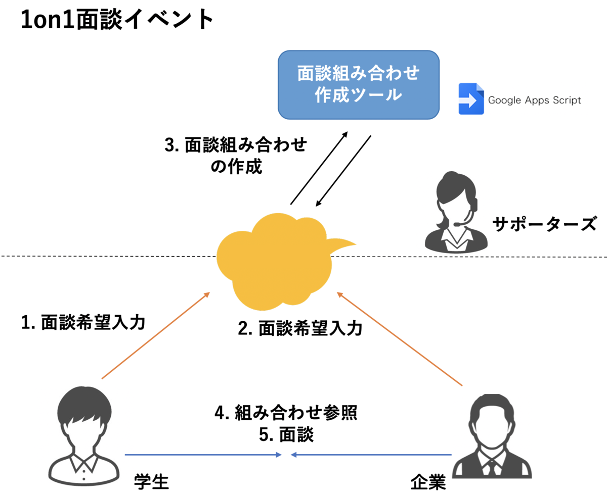 なぜオンライン移行に爆速対応できたのか？決まり手はkintone×Zoomにあった! サポーターズ、フルオンライン1on1面談イベントの裏側に迫る -  CARTA TECH BLOG