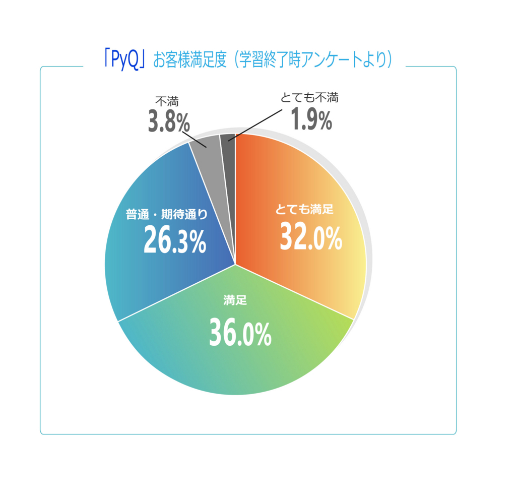 PyQのお客様満足度 - Python学習チャンネル by PyQ