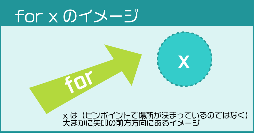 前置詞forのイメージ