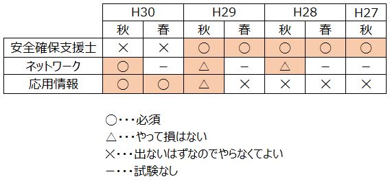 決定版 午後問題にも活きてくる高度情報処理の午前 対策 情報処理安全確保支援士版 情報処理技術者試験ノウハウサイト 決定版 午後問題にも活きてくる高度情報処理の午前 対策 情報処理安全確保支援士版 情報処理技術者試験ノウハウサイト