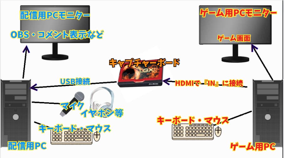 2PC配信】高画質＆高FPSで快適配信可能！？キャプチャーボードを