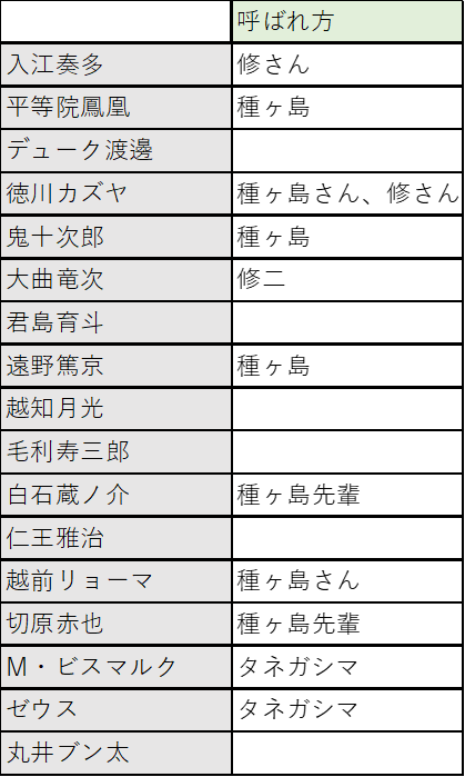 種ヶ島修二 あだ名まとめ - しずくのテニプリ妄想🎾