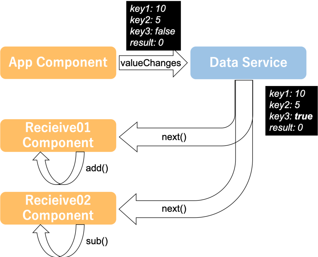 f:id:nananao_dev:20190203150502p:plain component data flow