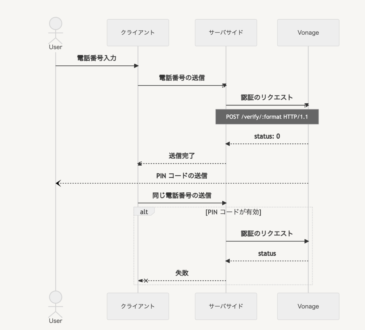 Vonage Verify API を使ってみた - 『入る学科間違えた高専生』の日記