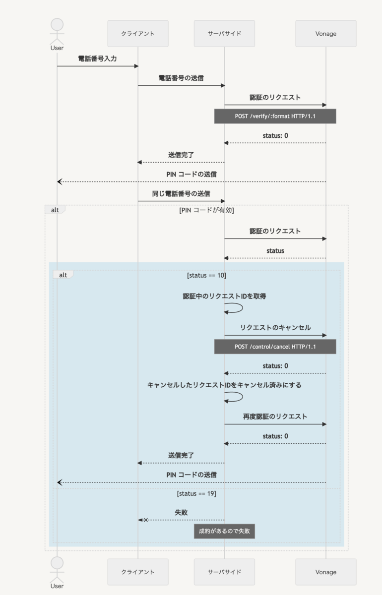 Vonage Verify API を使ってみた - 『入る学科間違えた高専生』の日記