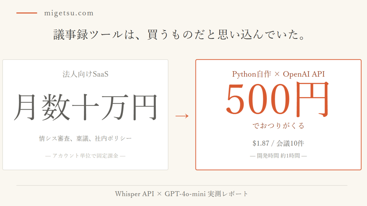 実測】OpenAI APIで議事録ツールを自作したら会議10件で$1.87だった話 