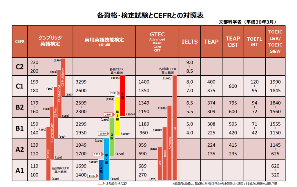 検定試験のCEFR対照表