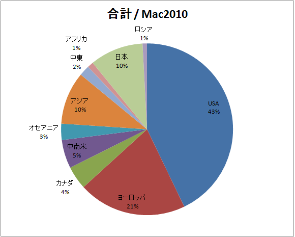サブウェイ・マクドナルドの店舗数分析 - World Digger