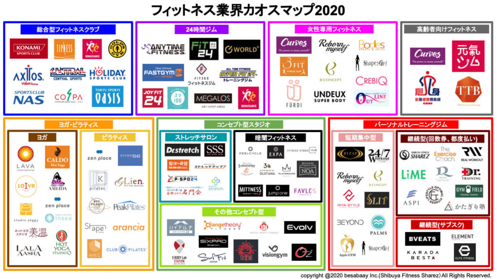 フィットネス業界カオスマップ2020