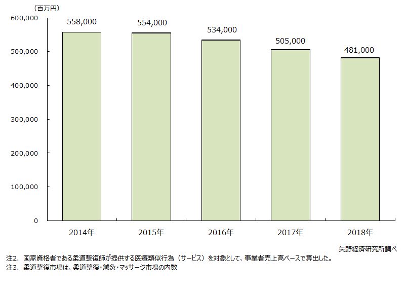 柔道整復師市場推移