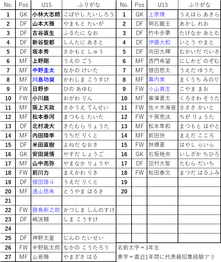 京都サンガf C 17年度 U 18 U 15 U 13 背番号リスト 1 プラスワン