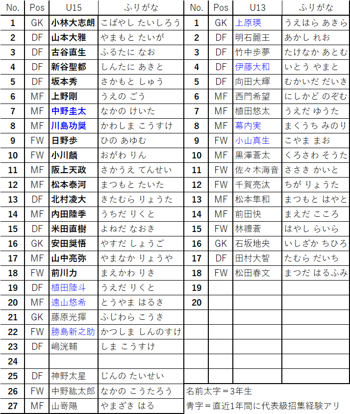 京都サンガf C 17年度 U 18 U 15 U 13 背番号リスト 1 プラスワン