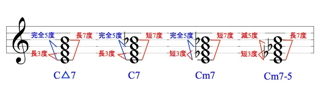 セブンスコード Nanana セブンスコード Nanana