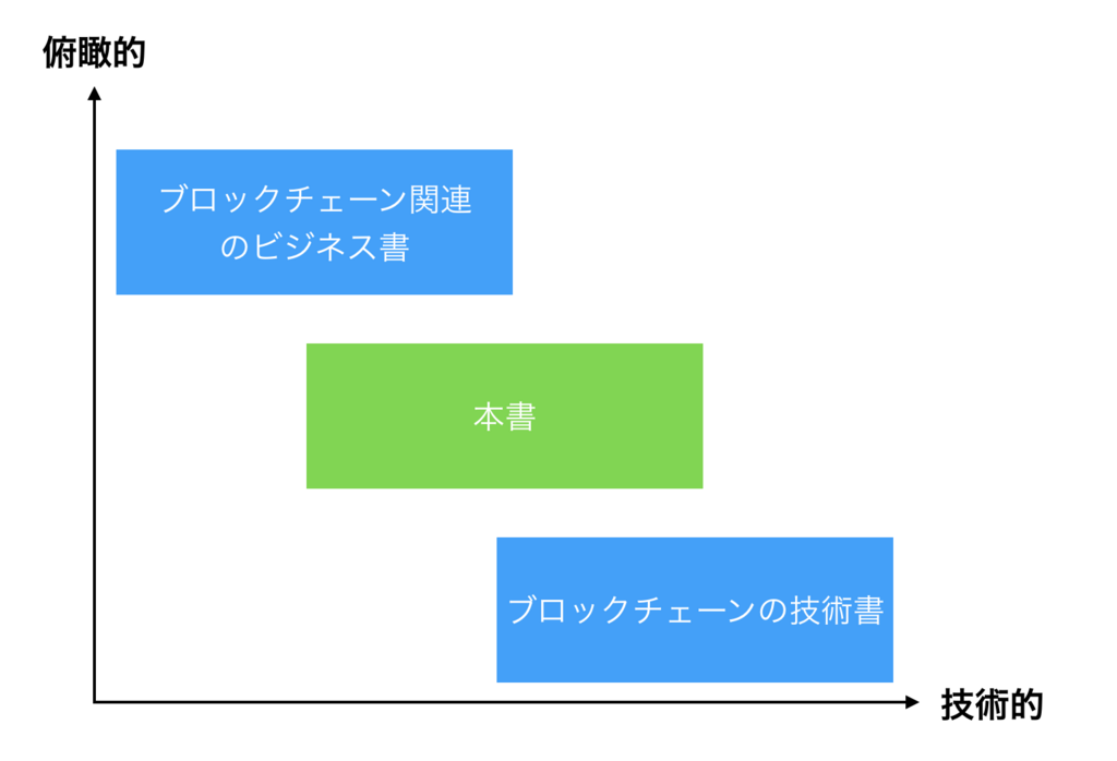 おすすめ特集 徹底理解ブロックチェーン ゼロから着実にわかる次世代技術の原則