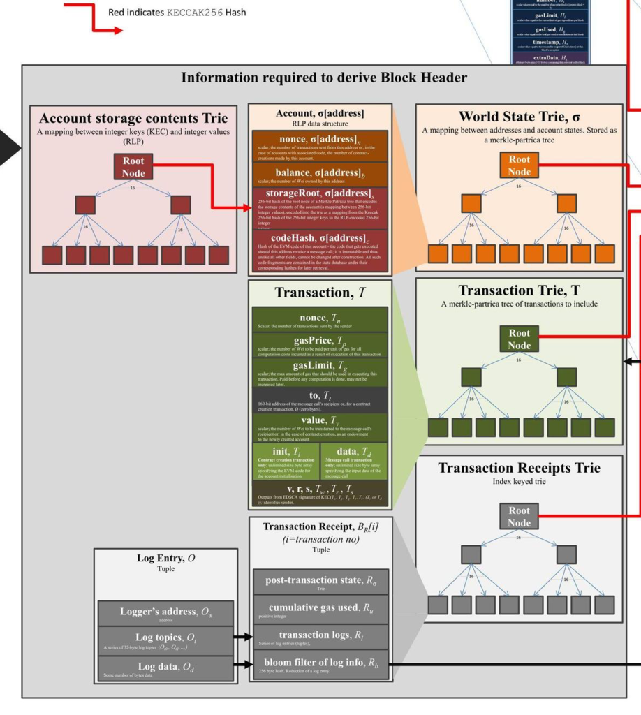 Ethereum Trie Architecture