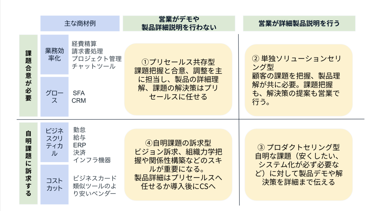 SaaS営業の4象限──どのようにして自社の商材で活躍する営業を育てる