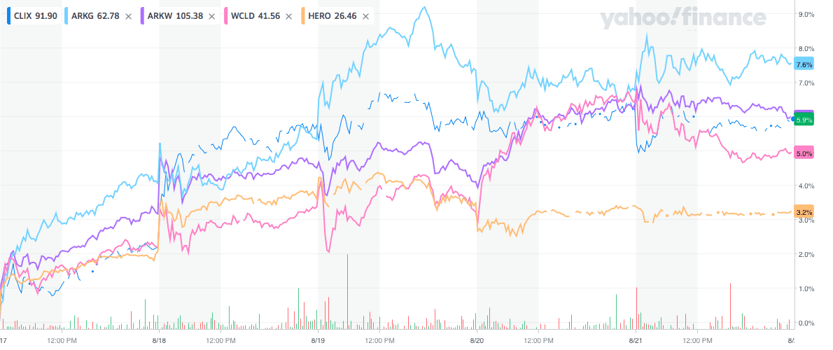 ETFの週間推移のグラフ