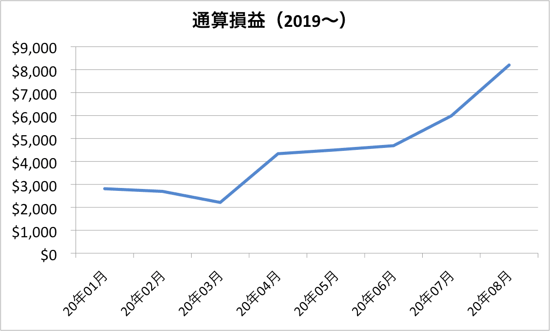 通算損益