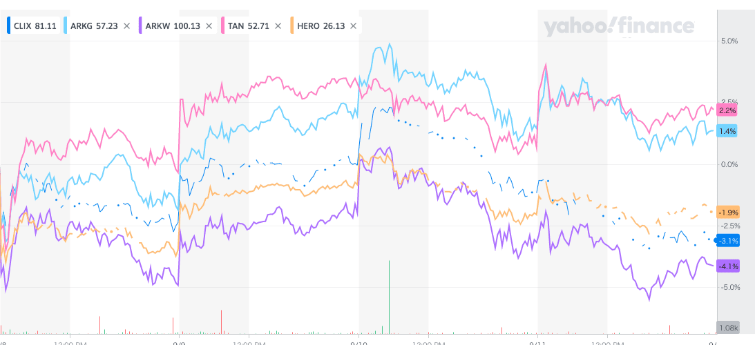 ETFの週間推移のグラフ