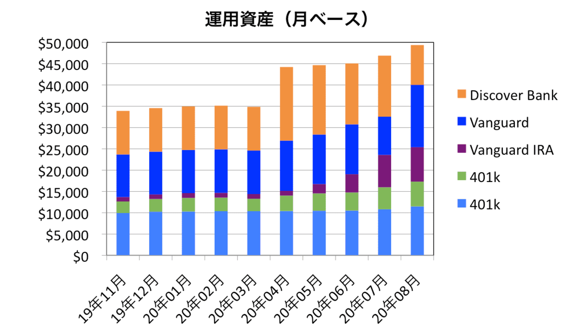 運用資産の推移