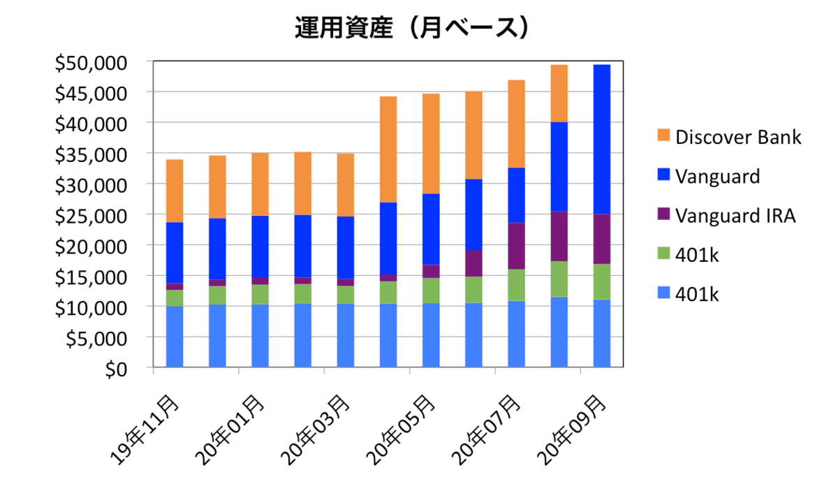 運用資産の推移